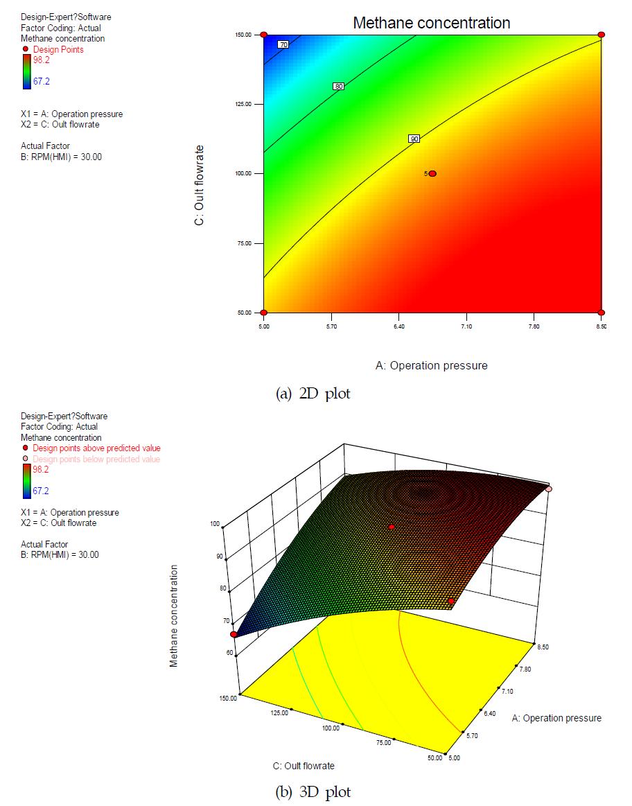 운전압력과 바이오가스 배출유량에 대한 메탄농도의 반응표면도 (a) 2D plot, (b) 3D plot