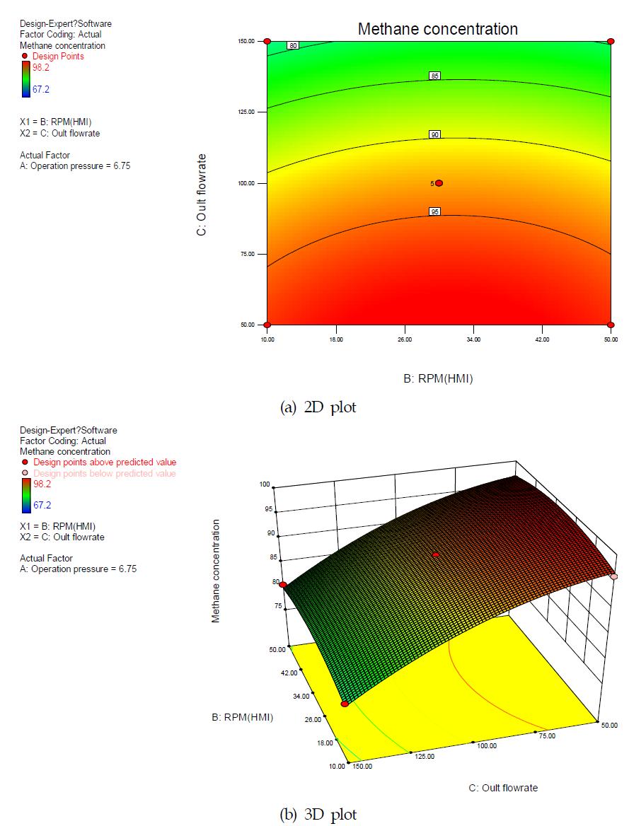 Rotary valve의 RPM과 바이오가스 배출유량에 대한 메탄농도의 반응표면도 (a) 2D plot, (b) 3D plot