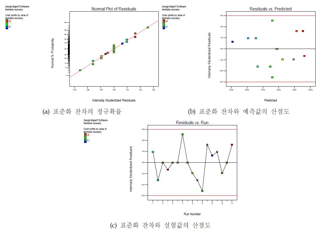 메탄회수율 반응표면 모델의 오차항 적합성 평가