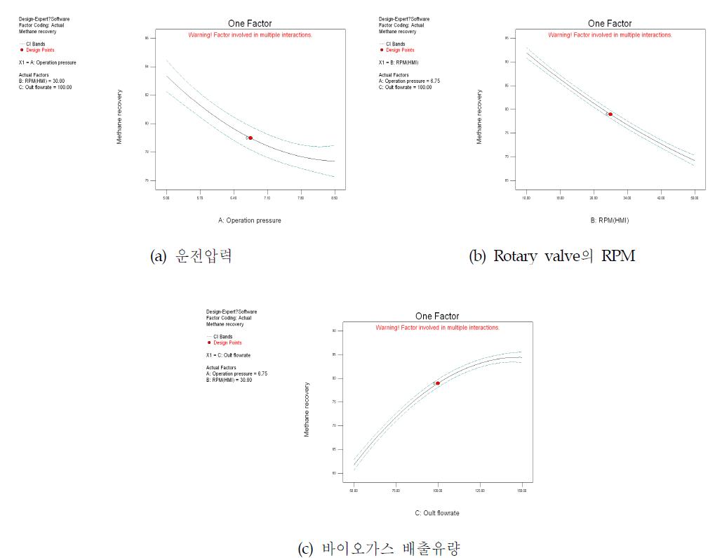 메탄회수율 반응표면모델에서 독립변수의 변화에 따른 주효과도