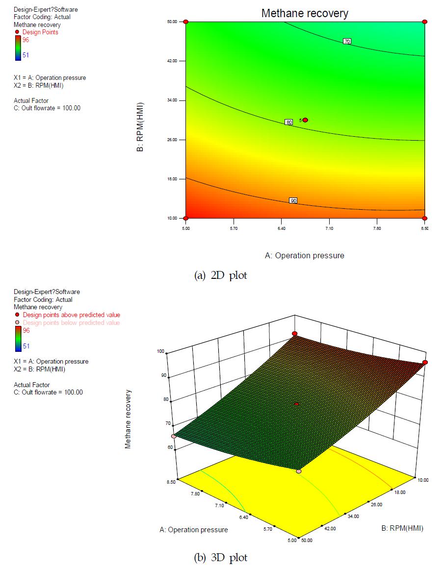 운전압력과 Rotary valve의 RPM에 대한 메탄회수율의 반응표면도 (a) 2D plot, (b) 3D plot