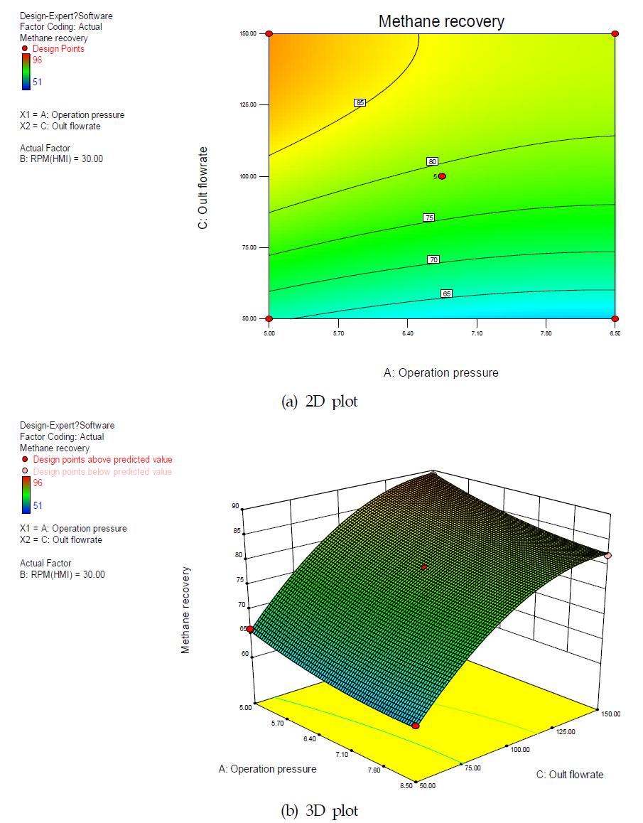 운전압력과 바이오가스 배출유량의 RPM에 대한 메탄회수율의 반응표면도 (a) 2D plot, (b) 3D plot