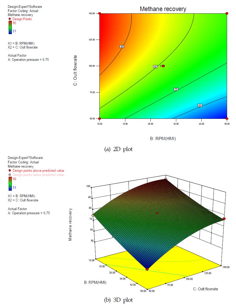 Rotary valve의 RPM과 바이오가스 배출유량에 대한 메탄회수율의 반응표면도 (a) 2D plot, (b) 3D plot