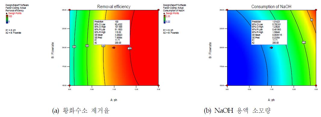 탈황공정 최적 운전조건의 반응표면도(a) 황화수소 제거율, (b) NaOH 용액 소모량