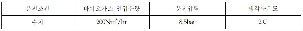 냉각제습공정 최적 운전조건