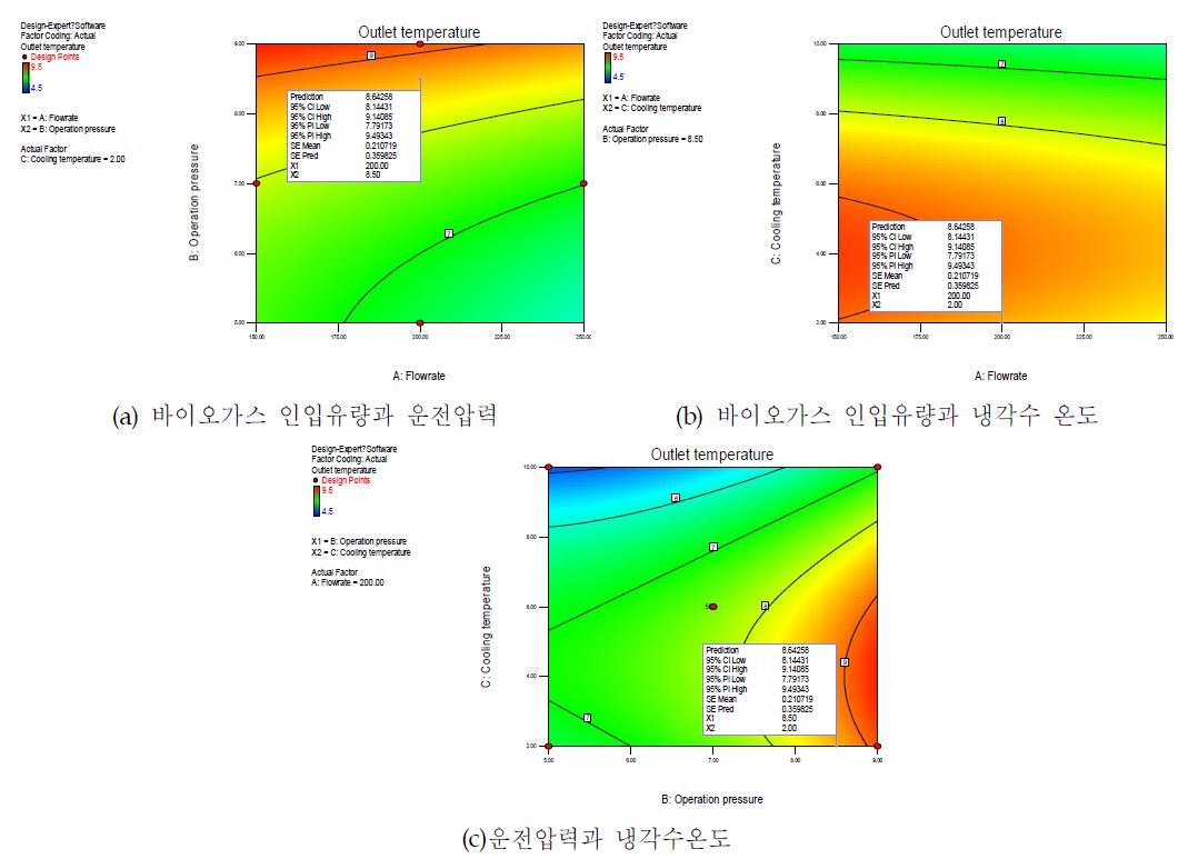 냉각제습공정의 바이오가스 냉각온도에 대한 최적 운전조건 반응표면도