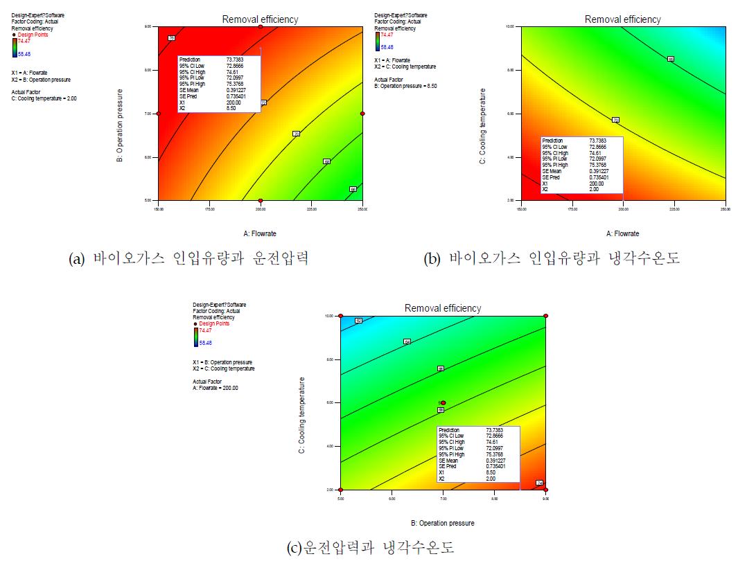 냉각제습공정의 수분제거율에 대한 최적 운전조건 반응표면도