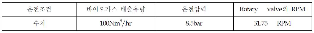 이산화탄소/메탄 분리공정 최적 운전조건