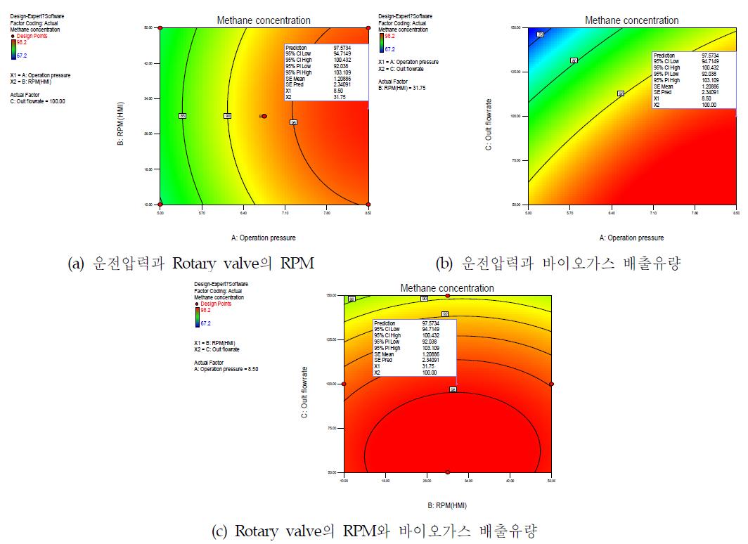 이산화탄소/메탄 분리공정의 메탄농도에 대한 최적 운전조건 반응표면도