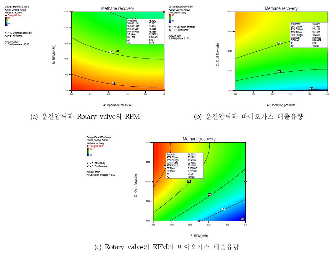 이산화탄소/메탄 분리공정의 메탄농도에 대한 최적 운전조건 반응표면도