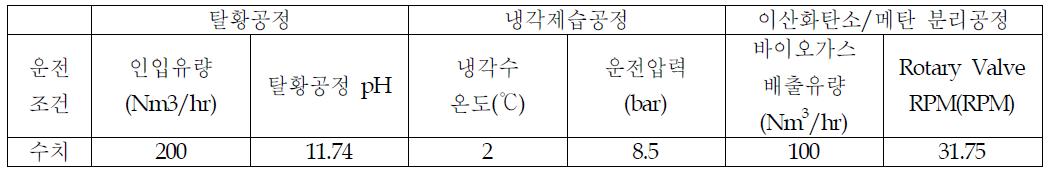 바이오가스 전처리공정 최적 운전조건