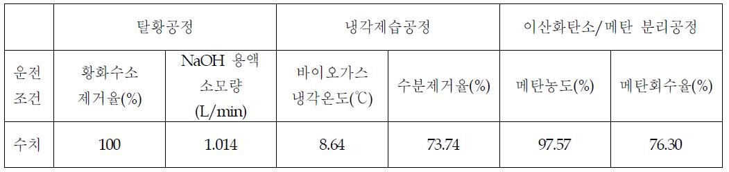 바이오가스 전처리공정 최적 운전조건에 따른 공정효율