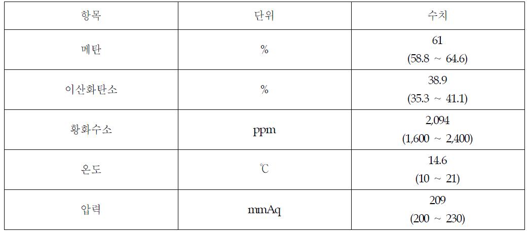 인입 바이오가스 성상(초기운전)