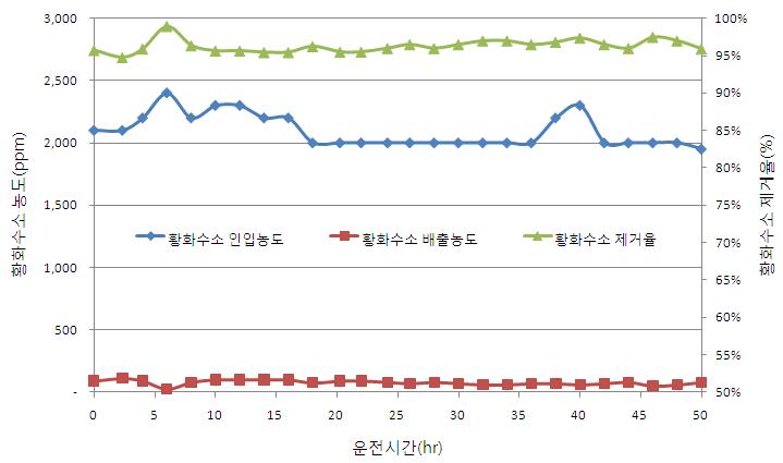 탈황공정의 황화수소 농도 및 제거율(초기운전)