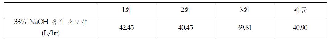 NaOH 용액 소모량(초기운전)