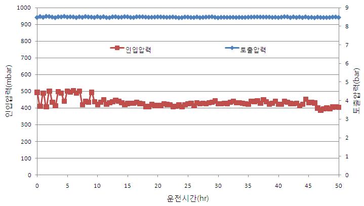 압축공정 운전결과(초기운전)