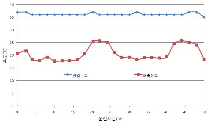 냉각제습공정의 운전결과(초기운전)