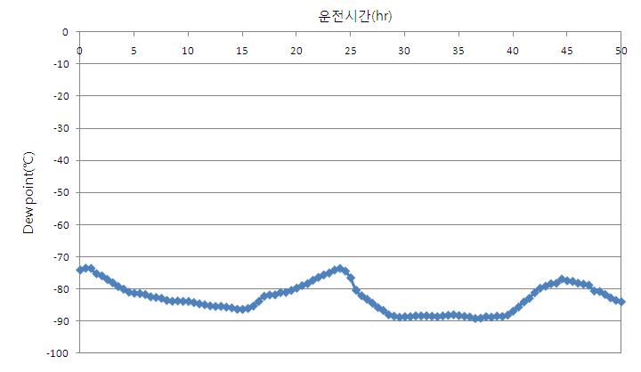 흡착제습공정의 운전결과(초기운전)