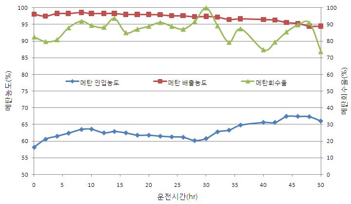 이산화탄소/메탄 분리공정의 운전결과(초기운전)