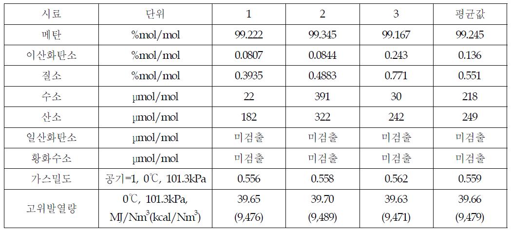 전처리된 바이오가스의 성상 분석결과(초기운전)