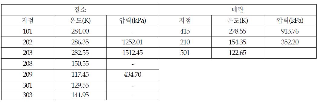 메탄액화사이클 각지점 상태량(초기운전)