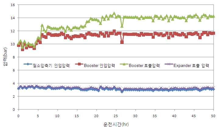 질소냉매사이클의 압력변화(초기운전)