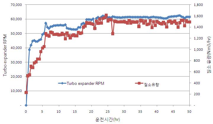 Turbo expander RPM의 변화에 따른 질소유량 변화 (초기운전)