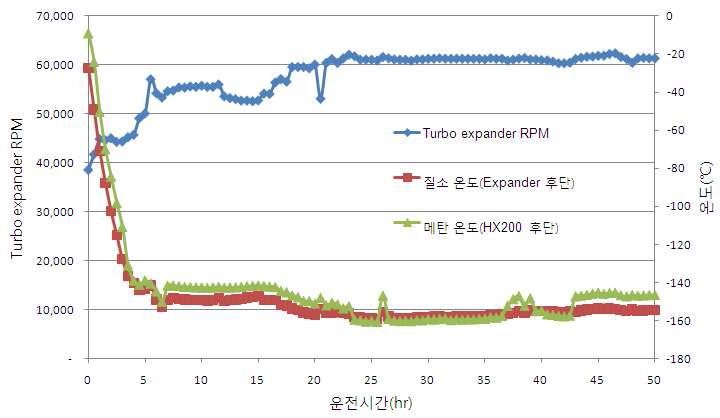 Turbo expander RPM 변화에 따른 질소와 메탄의 온도변화 (초기운전)