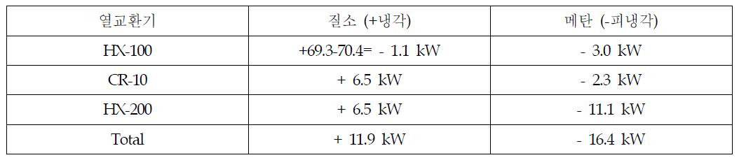 각 열교환기의 에너지 분석(초기운전)