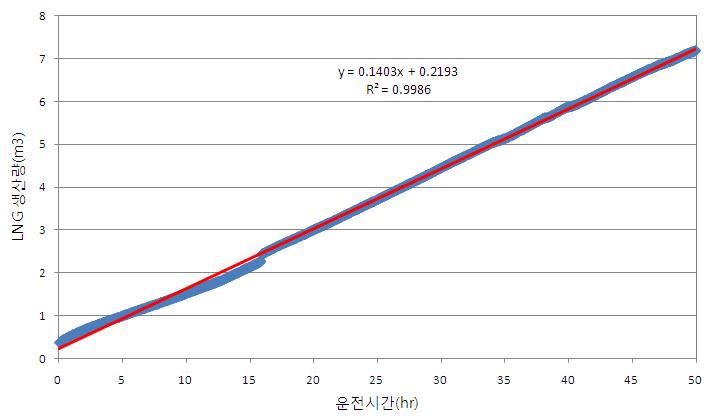 LNG 생산량(초기운전)