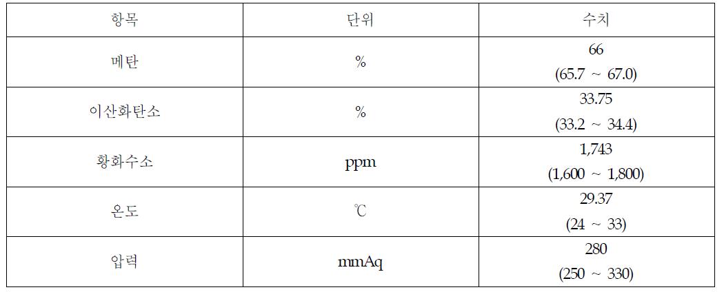 인입 바이오가스 성상(최적화 운전)