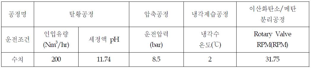 바이오가스 전처리공정 운전조건