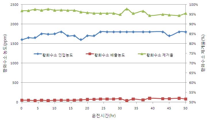 탈황공정의 운전결과(최적화 운전)