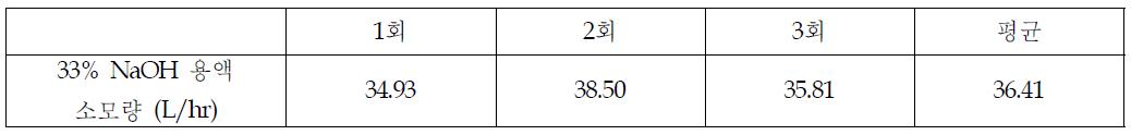 NaOH 용액 소모량(최적화 운전)