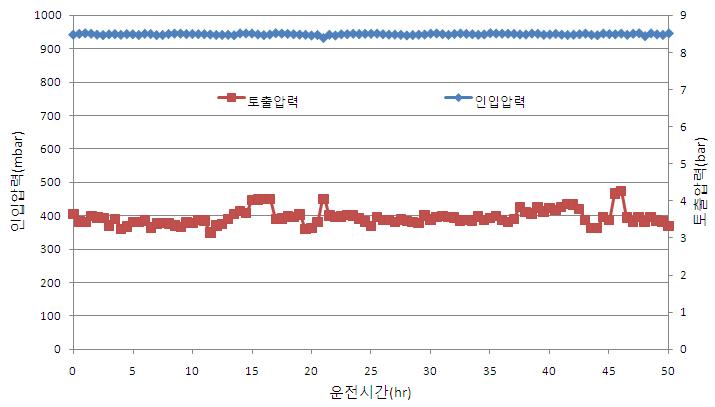 압축공정의 운전결과(최적화 운전)