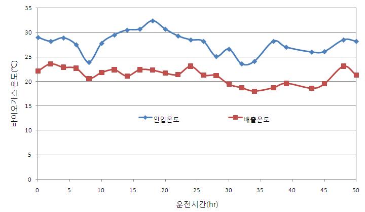 냉각제습공정의 운전결과(최적화 운전)