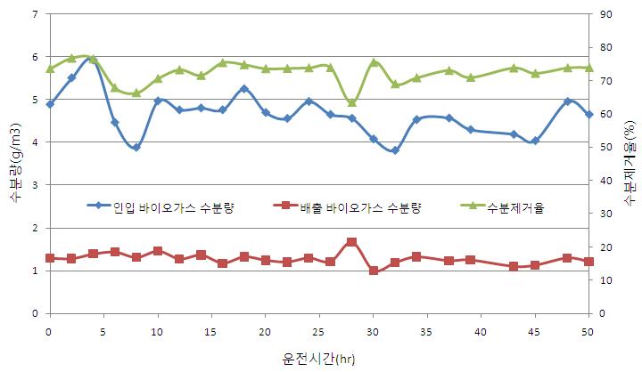 냉각제습공정의 수분제거율(최적화 운전)