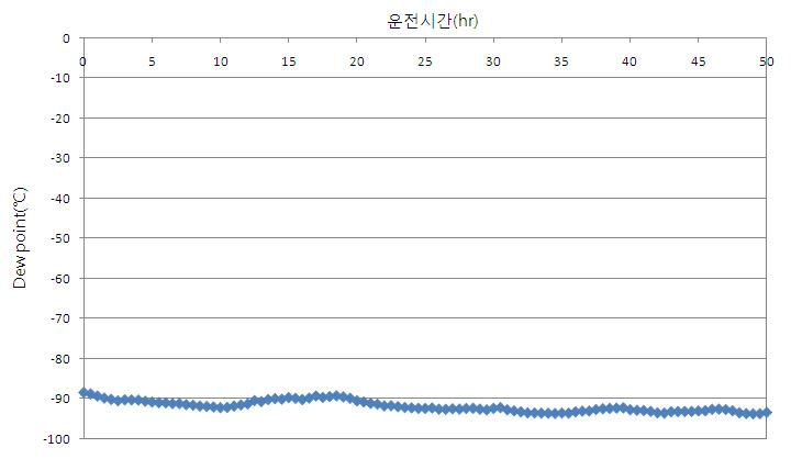 흡착제습공정의 운전결과(최적화 운전)