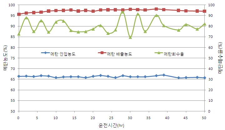 이산화탄소/메탄 분리공정의 운전결과(최적화 운전)