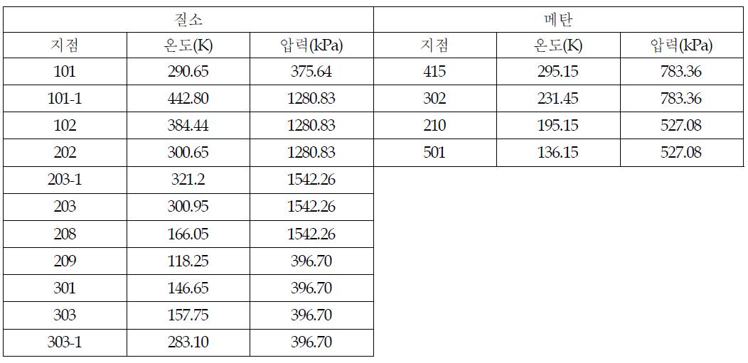 메탄액화사이클 각지점별 상태량(최적화 운전)