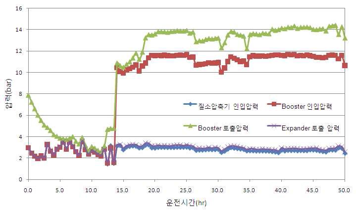 질소냉매사이클의 압력변화(최적화 운전)