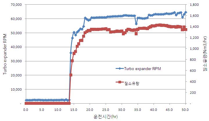 Turbo expander RPM 변화에 다른 질소유량 변화(최적화 운전)