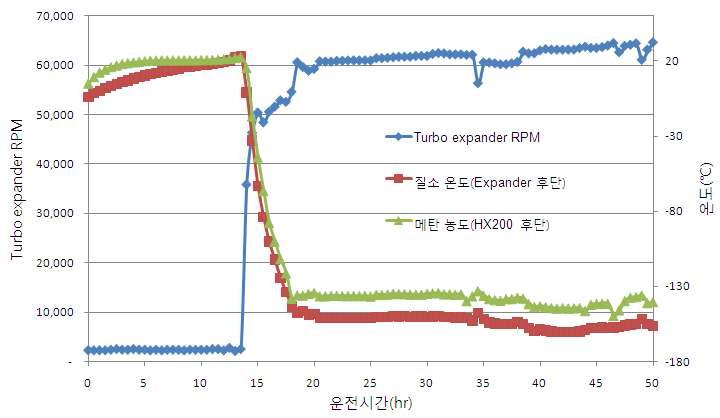 Turbo expander RPM 변화에 따른 질소와 메탄의 온도 변화(최적화 운전)