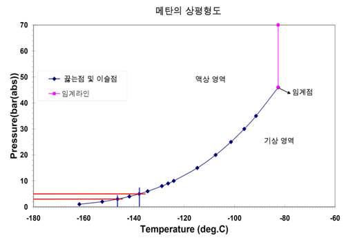 메탄 상평형도