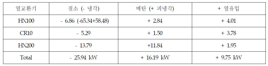 각 열교환기의 에너지 수지(최적화 운전)