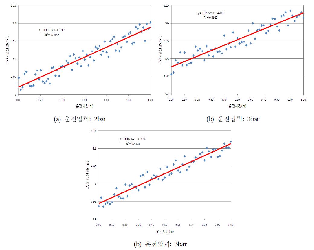 Day Tank 운전압력 변화에 따른 LNG 생산량