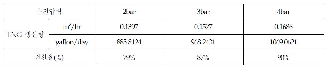 각 운전압력변화에 따른 LNG 생산량 및 전환율