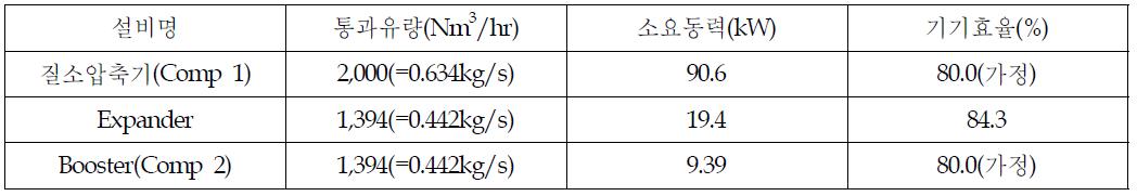 각 설비별 소요동력(압축기 효율 80%로 가정)