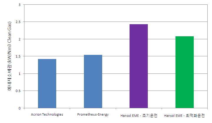 바이오가스 LNG화 공정의 에너지 원단위(최적화 운전)