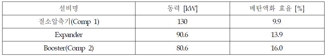 기준 설비에 따른 메탄액화 효율